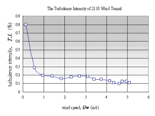 The turbulence intensity of LW-2116 wind tunnel
