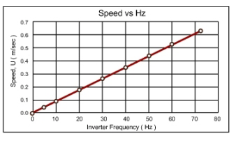 Fig. The correlation of inverter frequency and flow speed