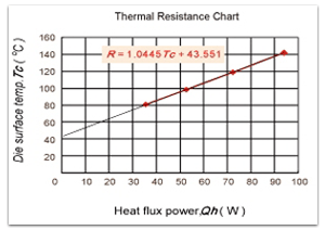 Figure of thermal resistance of cooler module