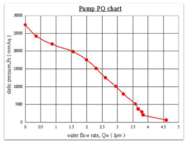 PQ curve of water pump