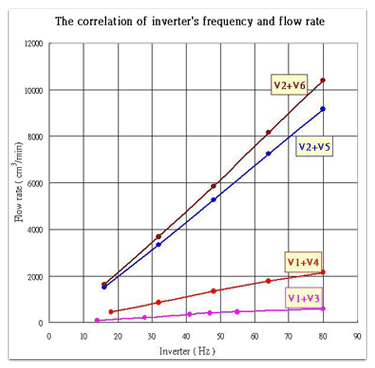 The correlation of inverter's frequency and flow rate