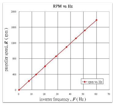 Correlation between frequency of inverter and propeller speed