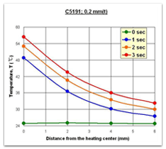 LW-9286 不同材質的溫度梯度分佈