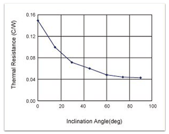Thermal resistance at different tilt angles (attitudes)