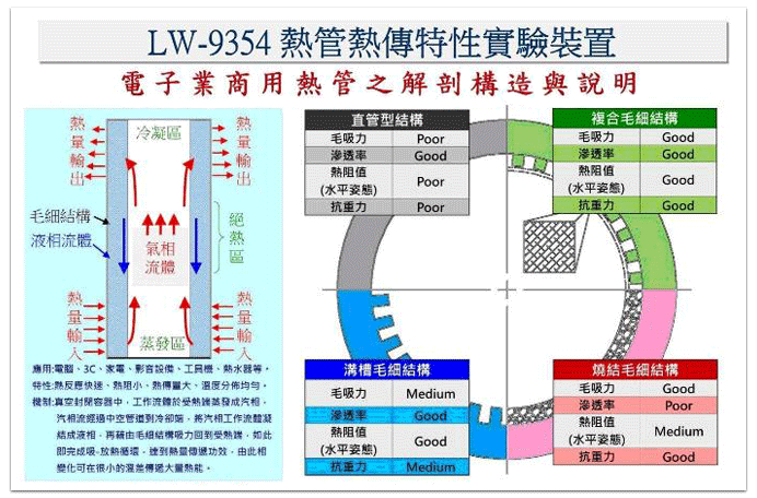 LW-9354 educational poster, Heat Pipe Experiment Apparatus