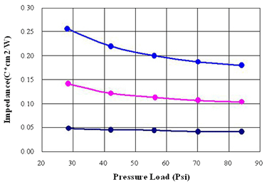 施加不同壓力下垂直方向的熱阻值關係
