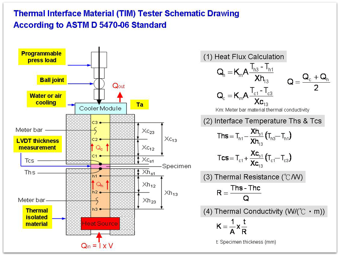 LW-9389 TIM Thermal Resistance and Conductivity Measurement Apparatus - Principle